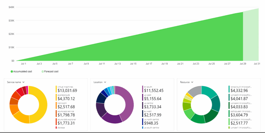 Azure Cost Management Dashboard