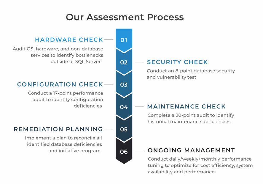 Database Assesment Process