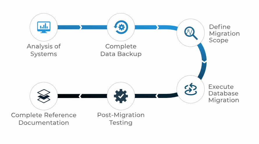 Database Migration Process