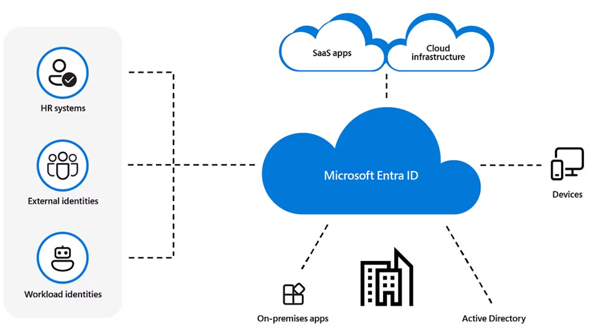 Cloud apps and access
