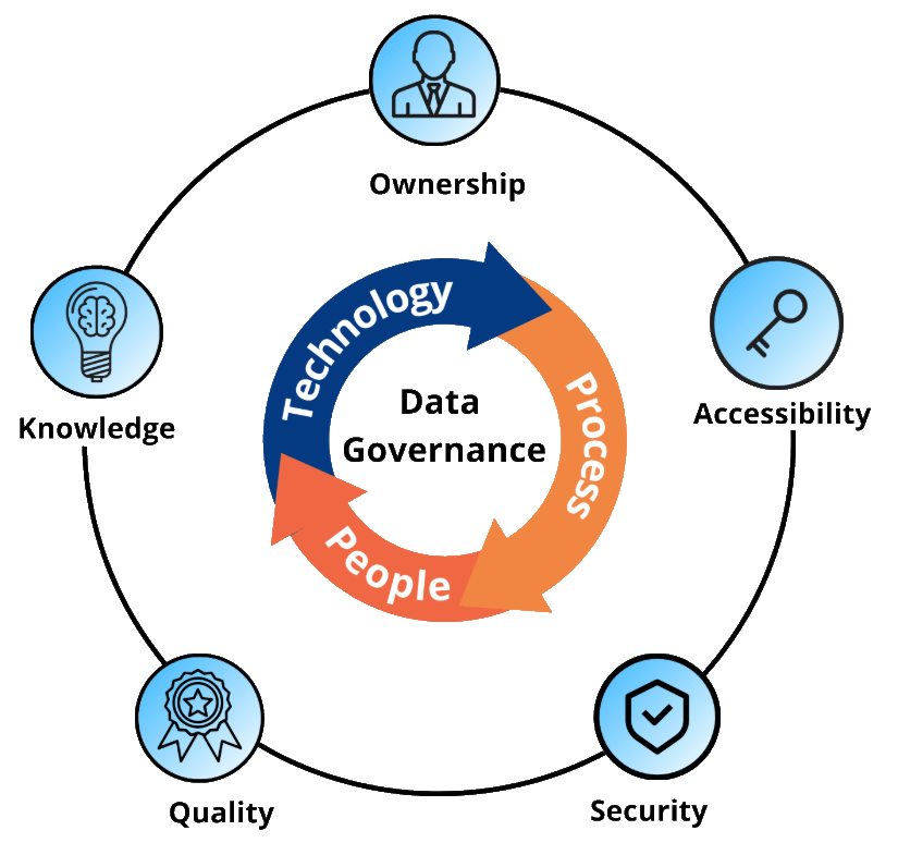 Data Governance Process