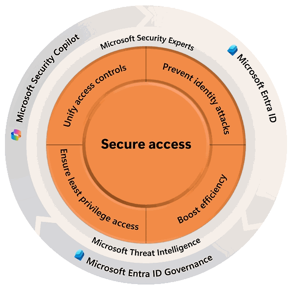 Identity Security Matrix