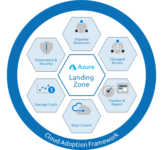 Azure Landing Zones