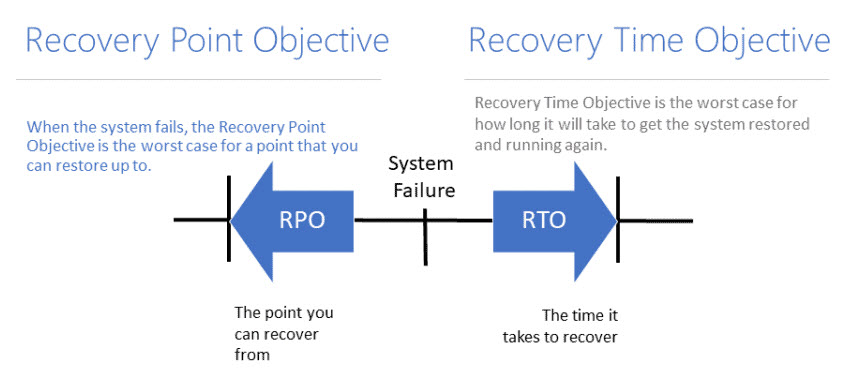 RPO versus RTO